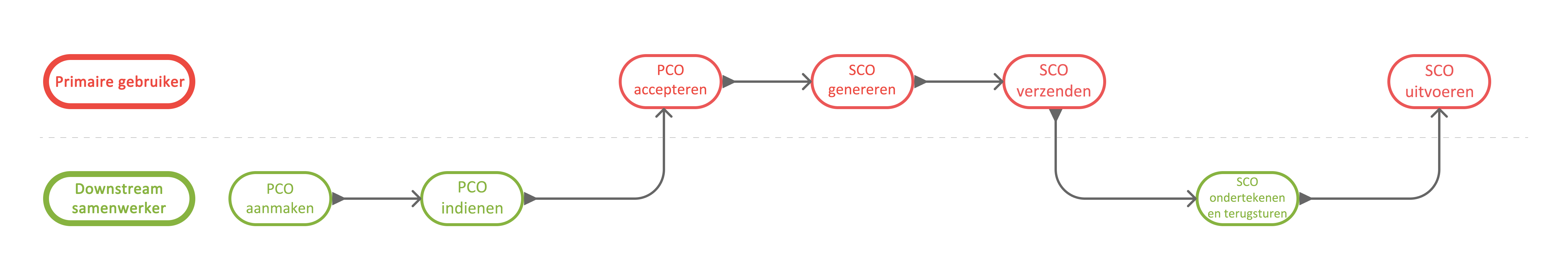 Diagram van stroomafwaartse samenwerkingsworkflow dat de processtroom tussen leveranciers en hoofdaannemers weergeeft