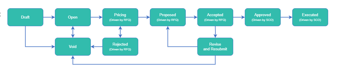 Proces voor PCO-kostenstatus