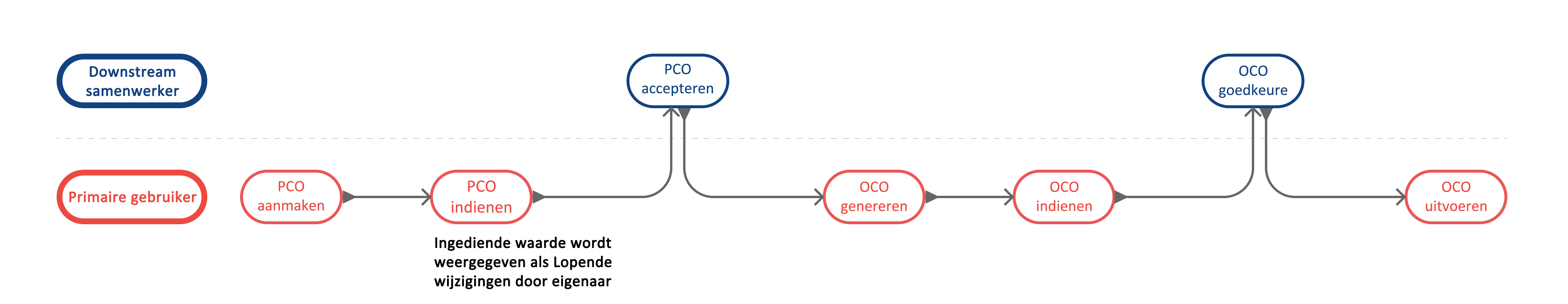 Stroomopwaarts samenwerkingsprocesdiagram dat de processtroom tussen aannemers en eigenaren weergeeft
