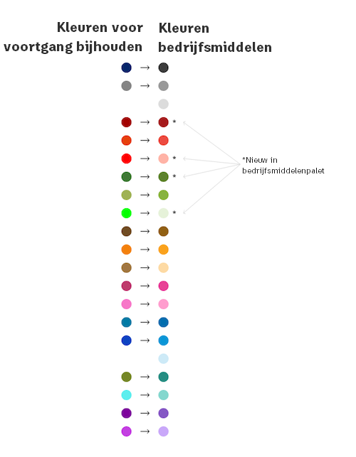 Kleuren van 'Voortgang bijhouden' naar 'Middelen'
