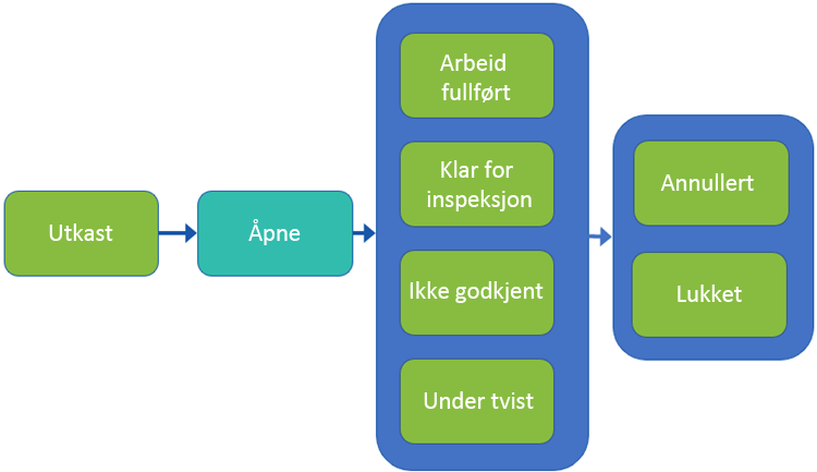 Arbeidsflyt for feltsaker