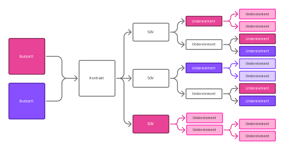 Tilordne samme budsjett til flere SOV-elementer