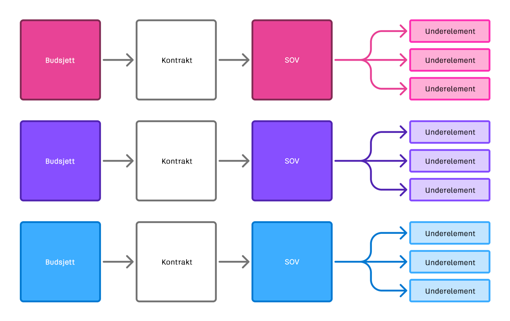 Ett budsjett til én kontrakt