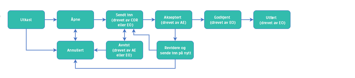 Budsjettstatusarbeidsflyt for potensiell endringsordre