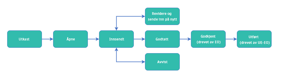 Arbeidsflyt for status til endringsanmodninger