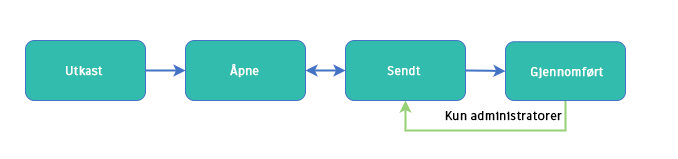 Arbeidsflytstatus for underentreprenørs endringsordre