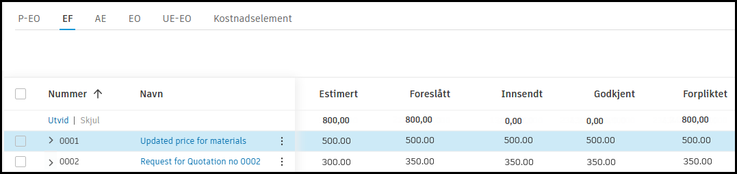 Tabell over verdier for kostnadselementer
