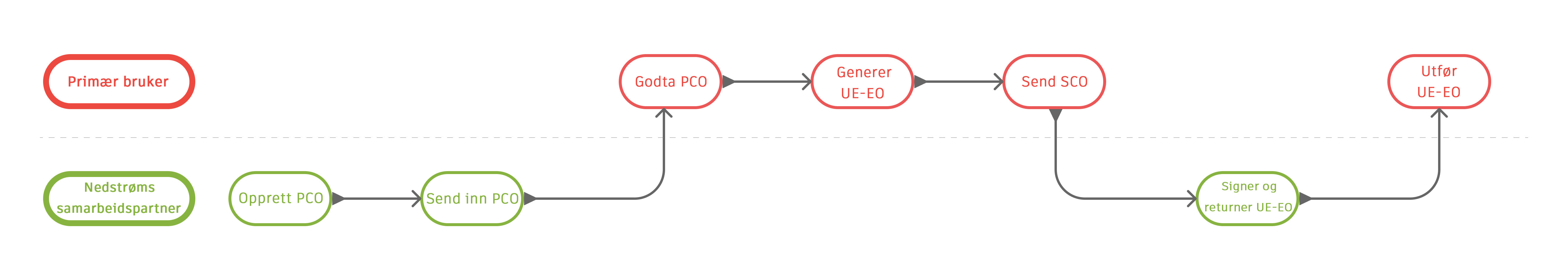 Nedstrøms samarbeidsarbeidsflytdiagram som viser prosessflyten mellom leverandører og hovedentreprenører