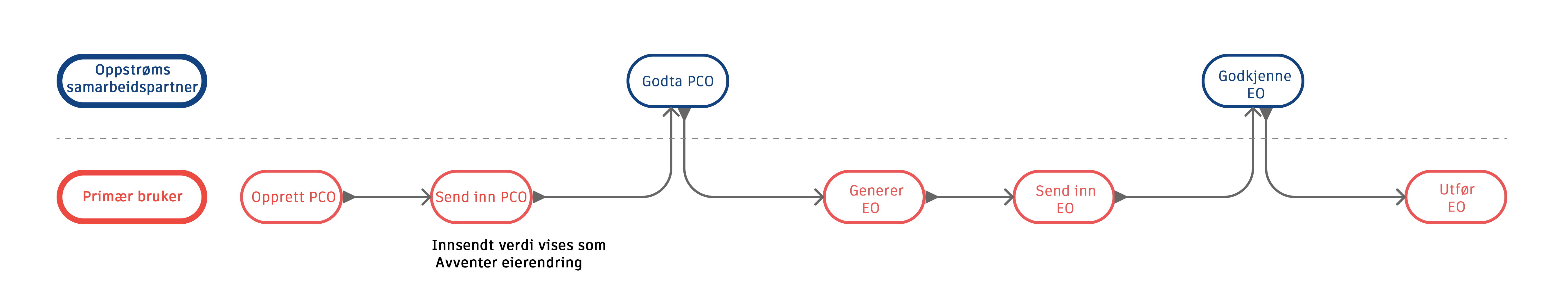 Oppstrøms arbeidsflytdiagram for samarbeid som viser prosessflyten mellom entreprenører og byggherrer