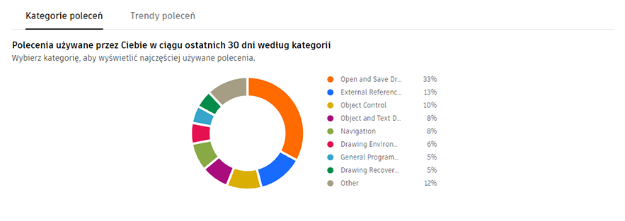 Drzewo umiejętności w programie AutoCAD: obraz kategorii poleceń