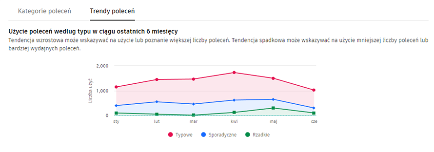 Drzewo umiejętności w programie AutoCAD: obraz trendów poleceń