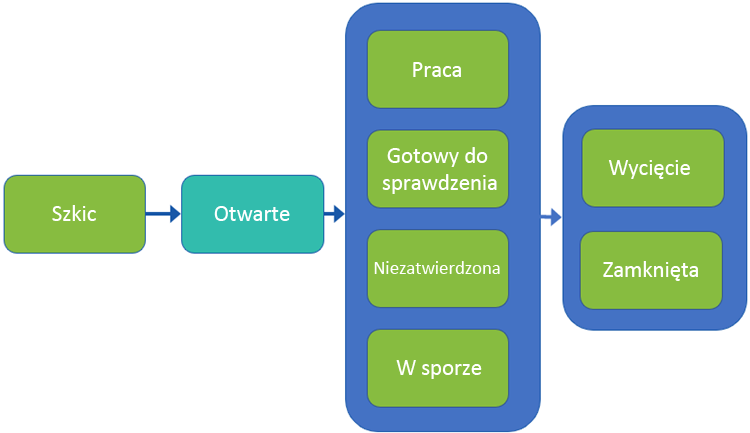 Proces roboczy związany z problemami z polami
