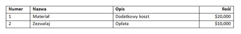Wygenerowany dokument wynikowy przedstawiający sformatowaną tabelę ze zmiennymi danymi
