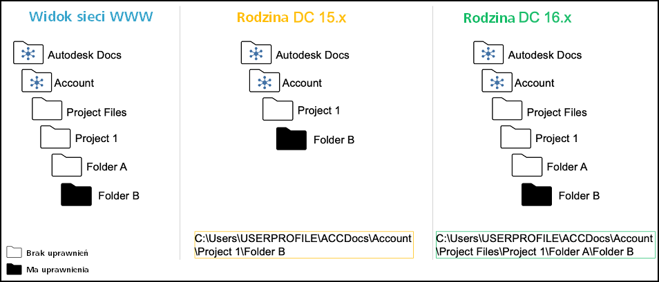 Obsługa pełnej ścieżki