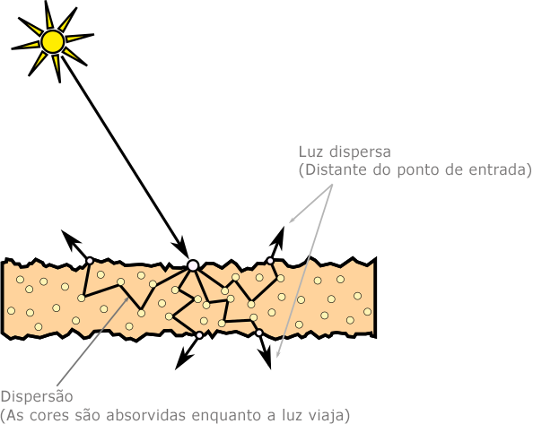 objetos transparentes translúcidos e opacos