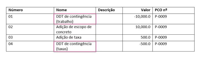Template de documento mostrando as configurações de visibilidade de custo de contingência