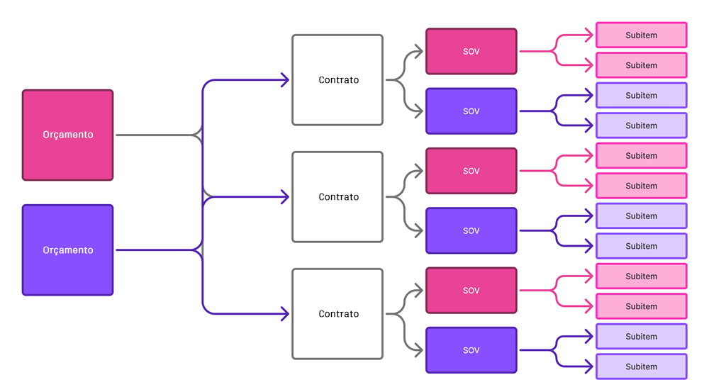 Um orçamento para mais de um contrato
