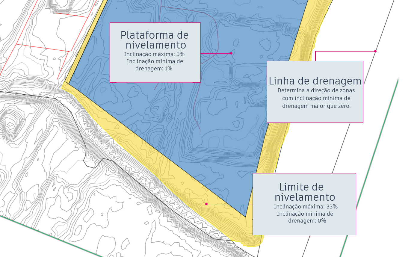Criação de plataformas de nivelamento