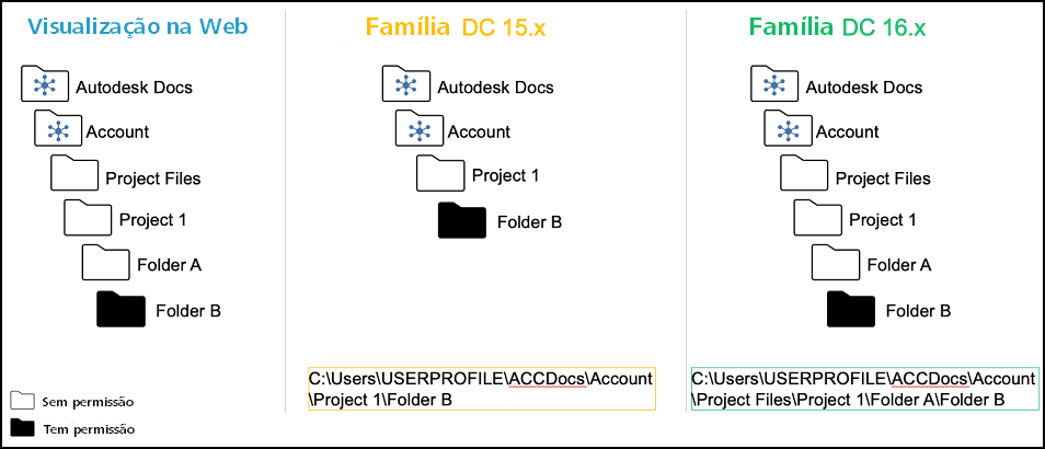 Suporte para caminho completo
