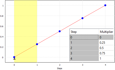 Curva multiplicadora de 4 etapas
