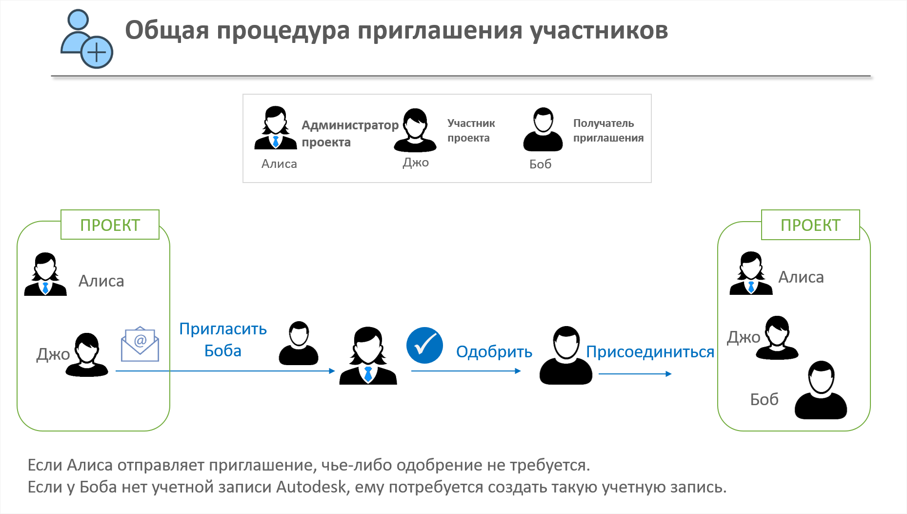 Справка | Приглашение пользователей в проекты | Autodesk