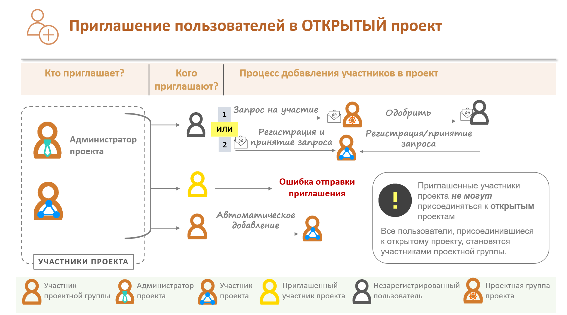 Справка | Приглашение пользователей в открытый проект | Autodesk