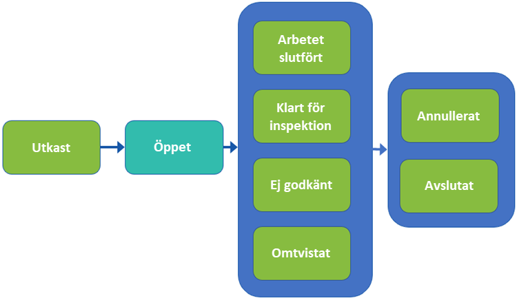 Arbetsflöde för Field-ärenden