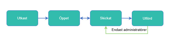 Arbetsflöde för status för UE-Ändring (SCO - ÄTA)