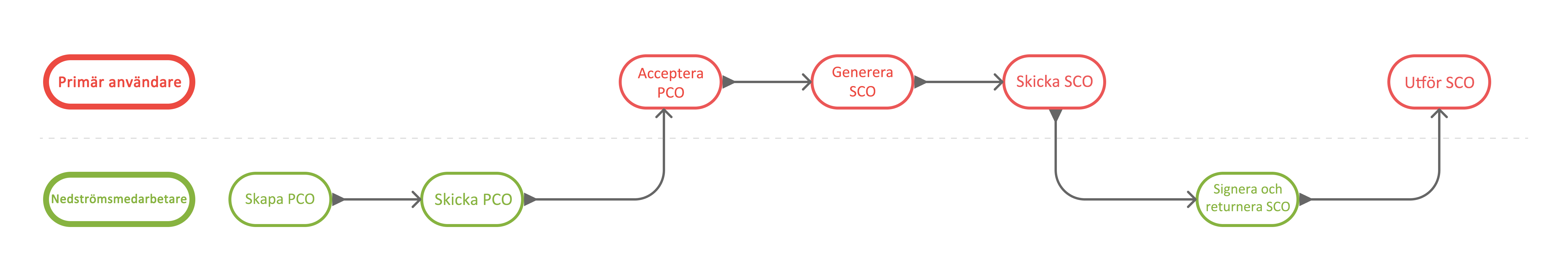 Arbetsflödesdiagram för samarbete nedströms som visar processflödet mellan leverantörer och generalentreprenörer