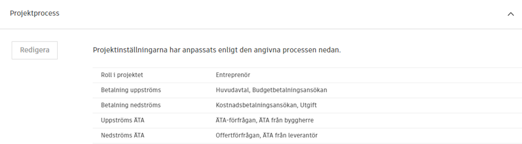 Projektprocessen är nedtonad
