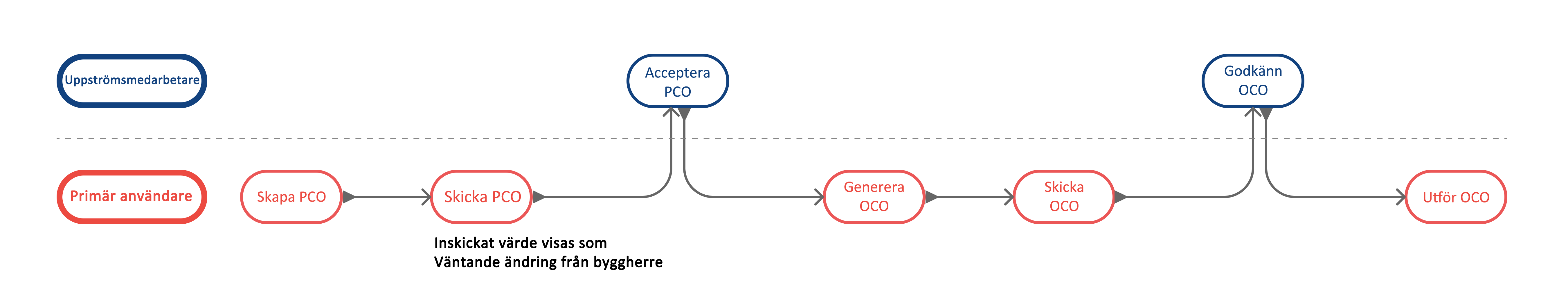 Arbetsflödesdiagram för samarbete uppströms som visar processflödet mellan entreprenörer och byggherrar