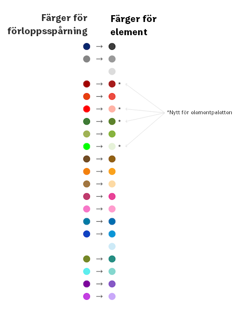 Förloppsspårning till tillgångsfärger