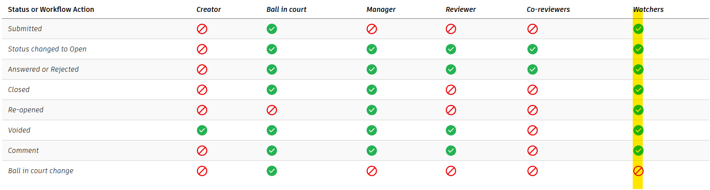 控制 ACC 上 RFI 中监察员的通知