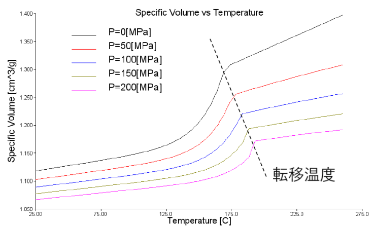 Moldflow 2021の新機能にある結晶性樹脂の扱いについて教えてください