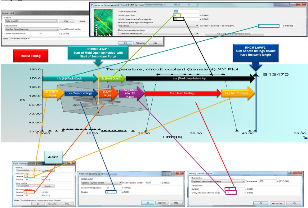 Information on Moldflow Cool (FEM) Rapid Heating Rapid Cooling analysis Moldflow Insight