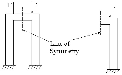 How and When to Take Advantage of Symmetry and Antisymmetry