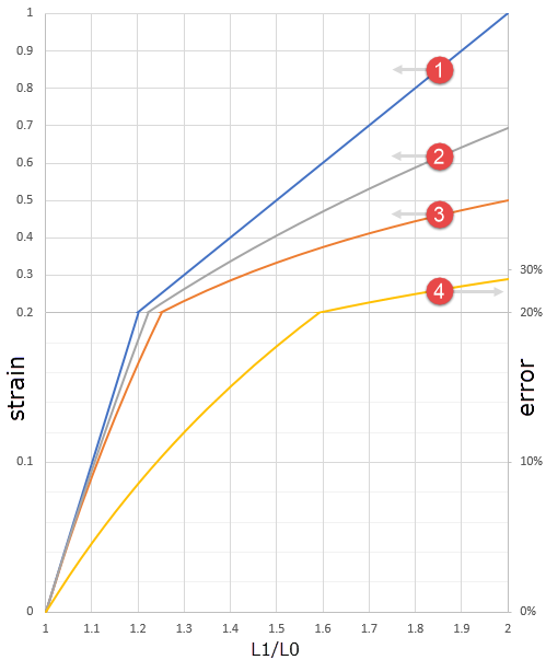 Autodesk Nastran の非線形解析で得られた応力結果を理解する