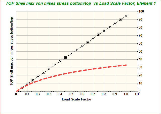 Nastranを使用した非線形解析で応力-ひずみの入力に従わない