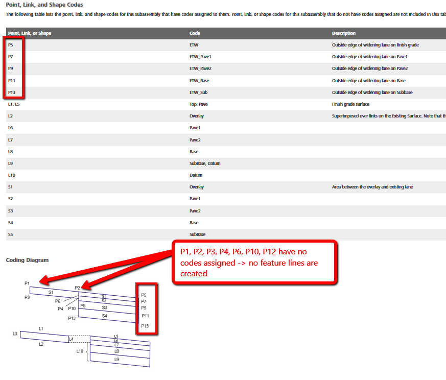 Corridor in Civil 3D does not create or display feature lines