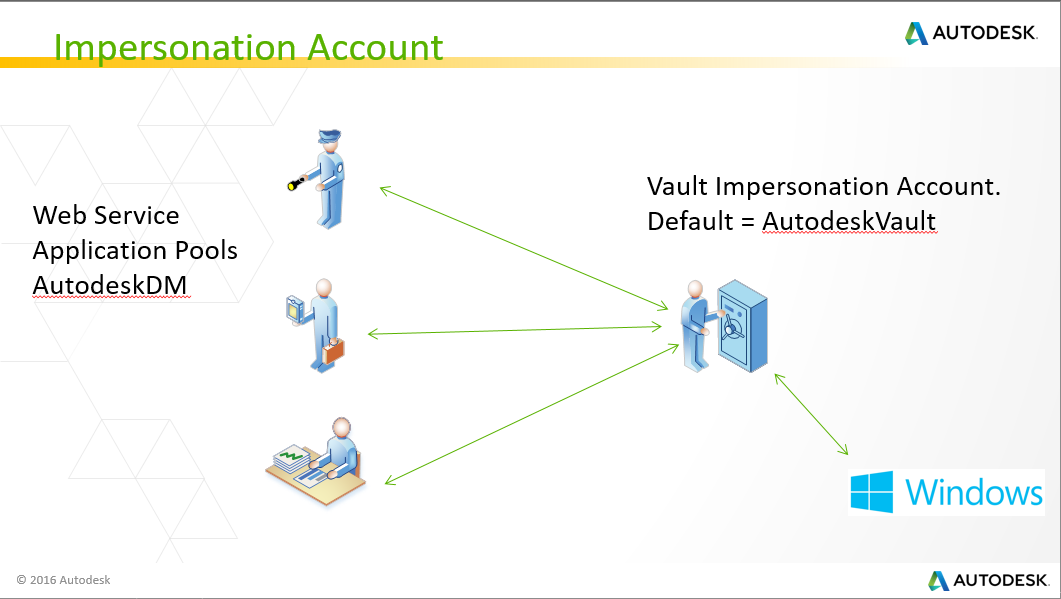 How to manage Vault impersonation account password