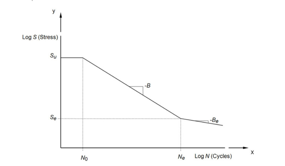 How to calculate S-N curve slope for fatigue analysis in Autodesk ...