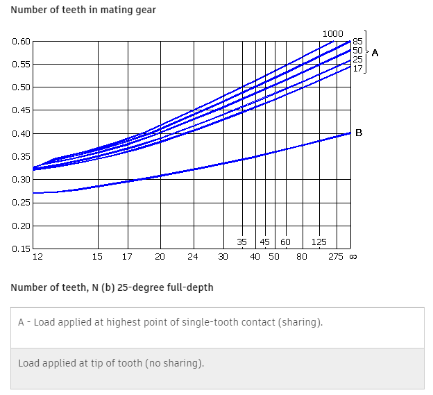 Geometry factor J in spur gear is not consistent with the graph in Inventor