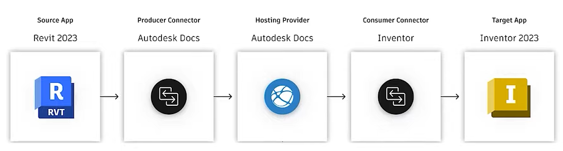 Autodesk Docs에서 작성한 데이터 교환을 사용하여 Revit에서 게시된 3D 뷰로 변경하는 방법