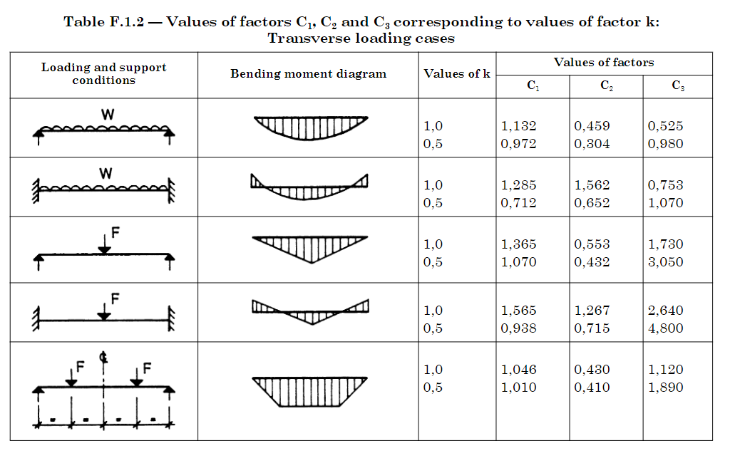 How Mcr in steel Design according to Eurocode is calculated in Robot