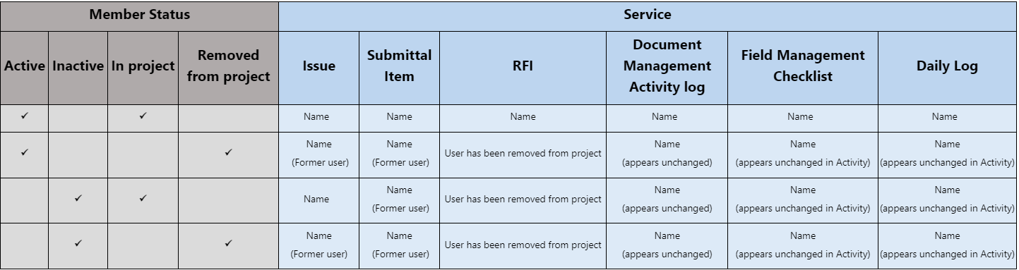 What happens with the logs of Issues, RFIs, or Submittals when a ...