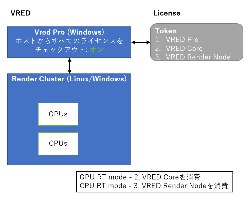 VRED [ホスト からすべての ライセンス をチェック アウト]オプションの役割