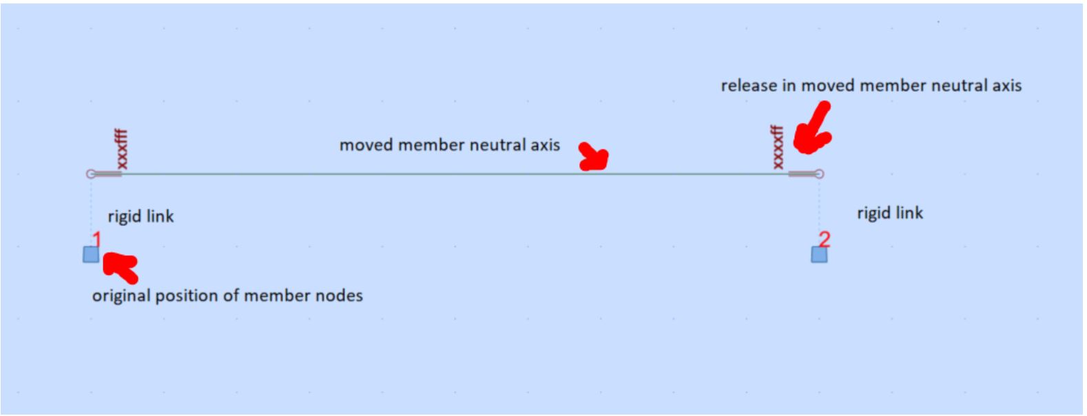 What changes in model geometry are caused by offset definition in Robot