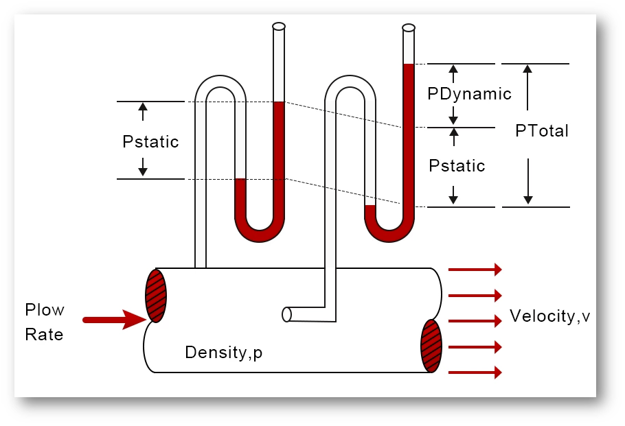 What Is The Relationship Between Total Pressure Static Pressure And