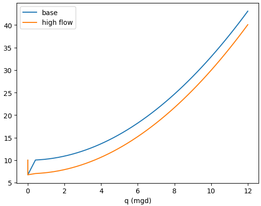 How to model pump station in InfoWorks ICM