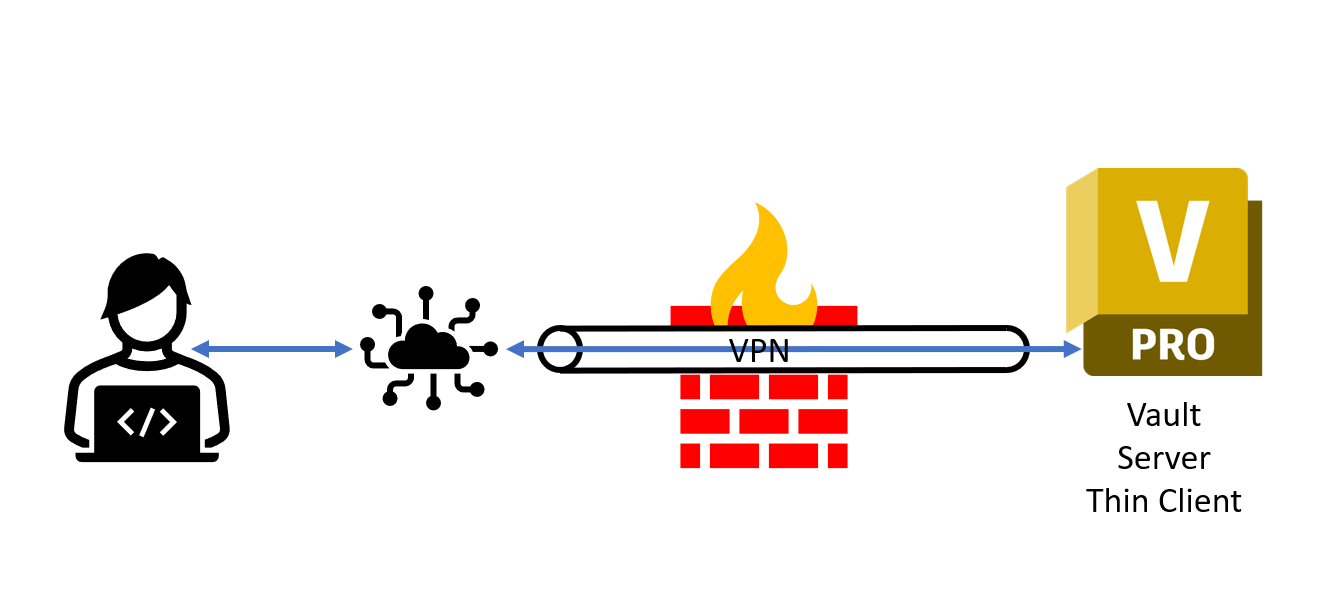 How can a user connect to the Vault Server using the Thin Client when ...